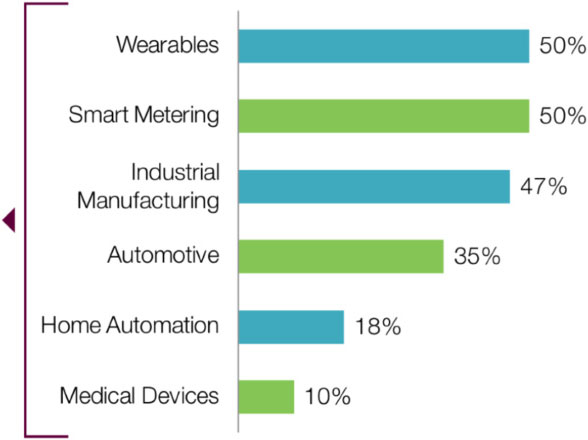 iot device security poll
